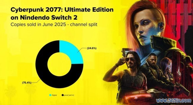 拒却钥匙卡 《赛博一又克2077》成Switch2另类销量冠军